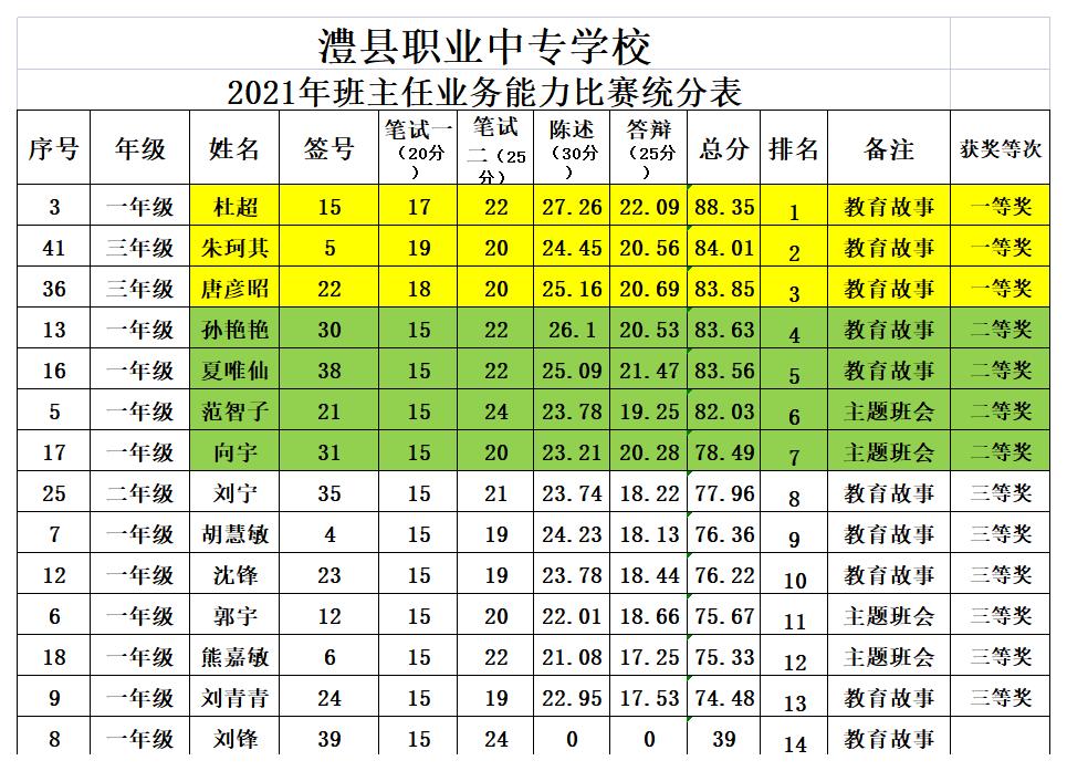 7 2021业务能力大赛统分表(结果）.jpg